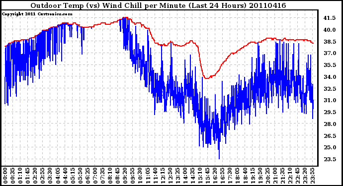 Milwaukee Weather Outdoor Temp (vs) Wind Chill per Minute (Last 24 Hours)