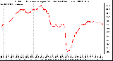 Milwaukee Weather Outdoor Temperature per Minute (Last 24 Hours)