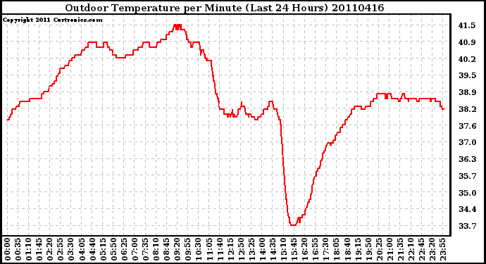 Milwaukee Weather Outdoor Temperature per Minute (Last 24 Hours)