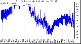 Milwaukee Weather Wind Chill per Minute (Last 24 Hours)