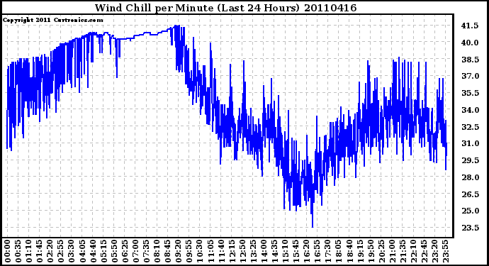 Milwaukee Weather Wind Chill per Minute (Last 24 Hours)