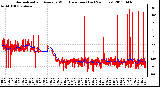 Milwaukee Weather Normalized and Average Wind Direction (Last 24 Hours)