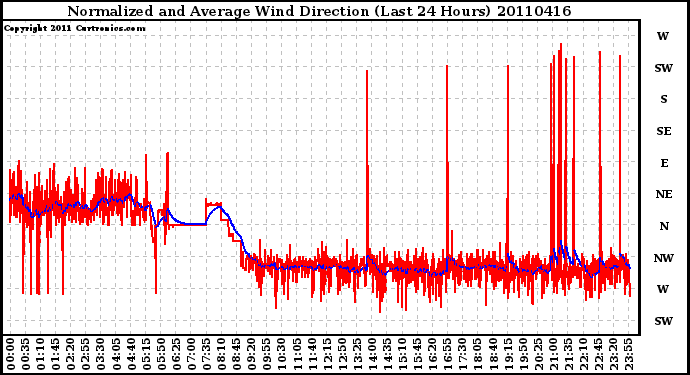 Milwaukee Weather Normalized and Average Wind Direction (Last 24 Hours)