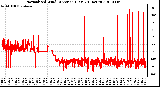 Milwaukee Weather Normalized Wind Direction (Last 24 Hours)