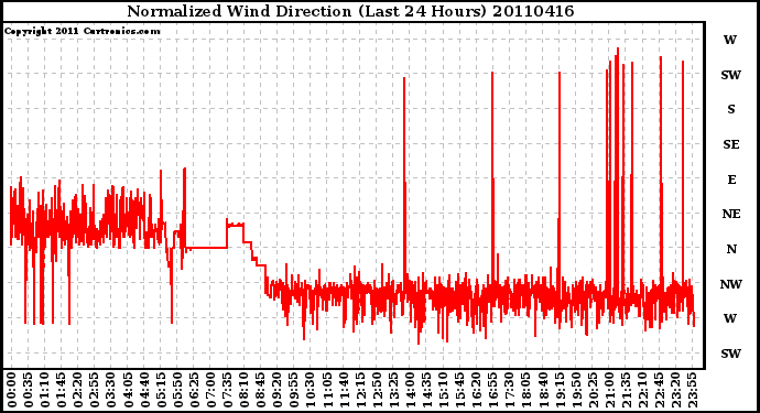 Milwaukee Weather Normalized Wind Direction (Last 24 Hours)