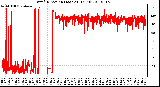 Milwaukee Weather Wind Direction (Last 24 Hours)