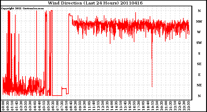 Milwaukee Weather Wind Direction (Last 24 Hours)