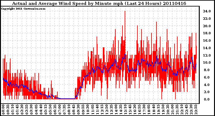 Milwaukee Weather Actual and Average Wind Speed by Minute mph (Last 24 Hours)