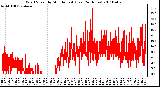 Milwaukee Weather Wind Speed by Minute mph (Last 24 Hours)