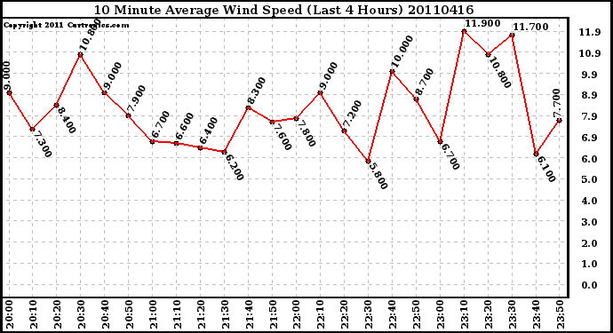 Milwaukee Weather 10 Minute Average Wind Speed (Last 4 Hours)