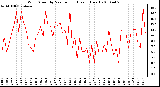 Milwaukee Weather Wind Speed by Minute mph (Last 1 Hour)