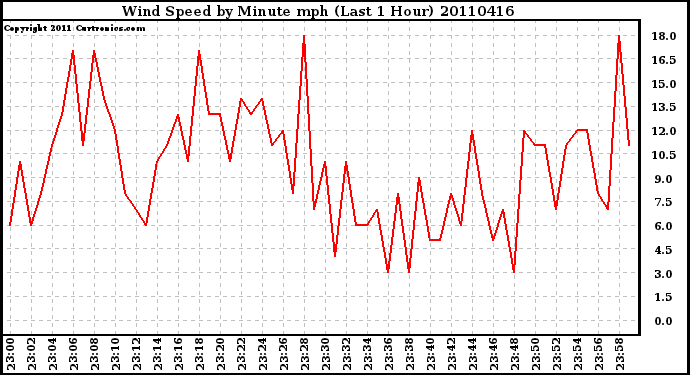 Milwaukee Weather Wind Speed by Minute mph (Last 1 Hour)