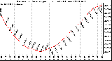 Milwaukee Weather Barometric Pressure per Hour (Last 24 Hours)