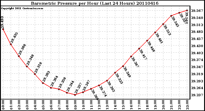 Milwaukee Weather Barometric Pressure per Hour (Last 24 Hours)