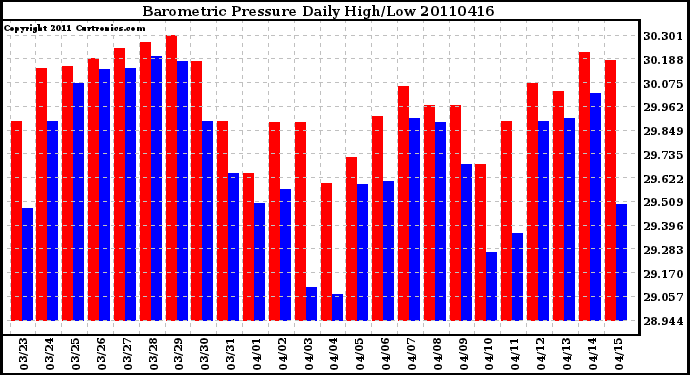 Milwaukee Weather Barometric Pressure Daily High/Low