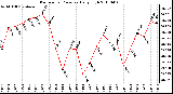 Milwaukee Weather Barometric Pressure Daily High