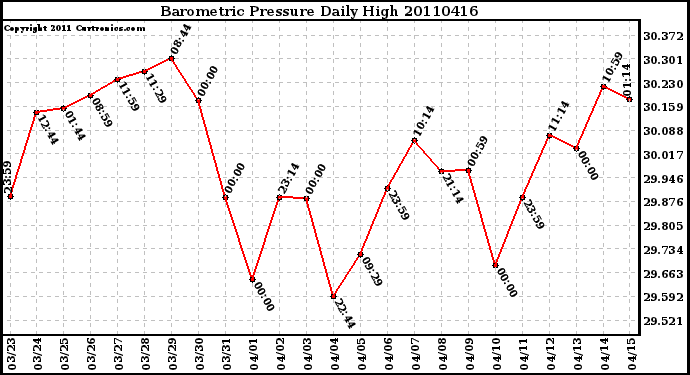 Milwaukee Weather Barometric Pressure Daily High