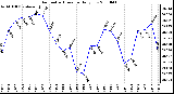 Milwaukee Weather Barometric Pressure Daily Low