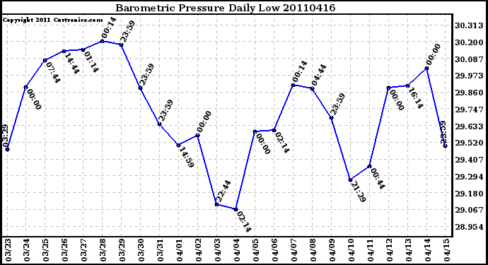 Milwaukee Weather Barometric Pressure Daily Low