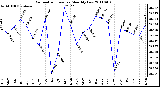 Milwaukee Weather Barometric Pressure Monthly Low