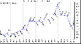 Milwaukee Weather Wind Chill Daily Low