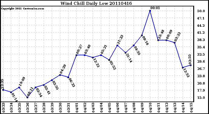 Milwaukee Weather Wind Chill Daily Low