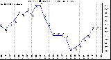 Milwaukee Weather Wind Chill (Last 24 Hours)