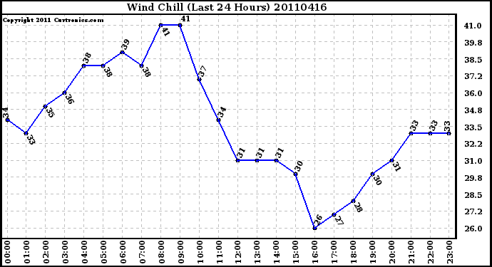 Milwaukee Weather Wind Chill (Last 24 Hours)