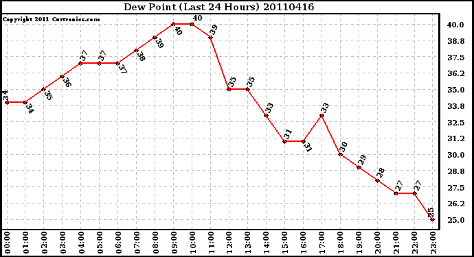 Milwaukee Weather Dew Point (Last 24 Hours)