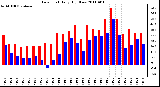 Milwaukee Weather Dew Point Daily High/Low