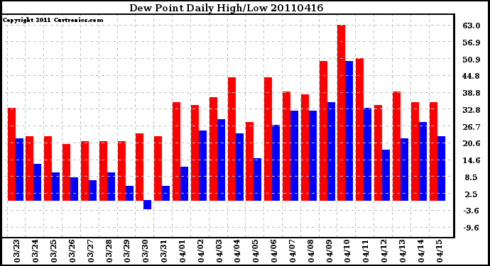 Milwaukee Weather Dew Point Daily High/Low