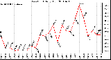 Milwaukee Weather Dew Point Daily High