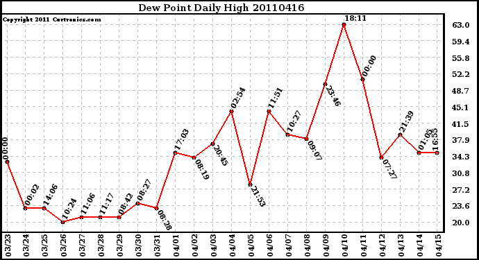 Milwaukee Weather Dew Point Daily High