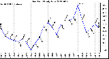 Milwaukee Weather Dew Point Daily Low