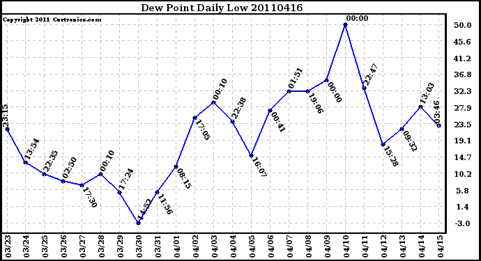 Milwaukee Weather Dew Point Daily Low