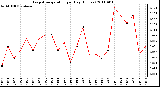 Milwaukee Weather Evapotranspiration per Day (Inches)