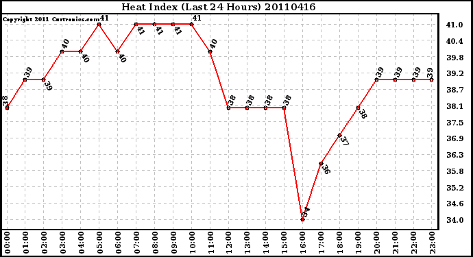 Milwaukee Weather Heat Index (Last 24 Hours)