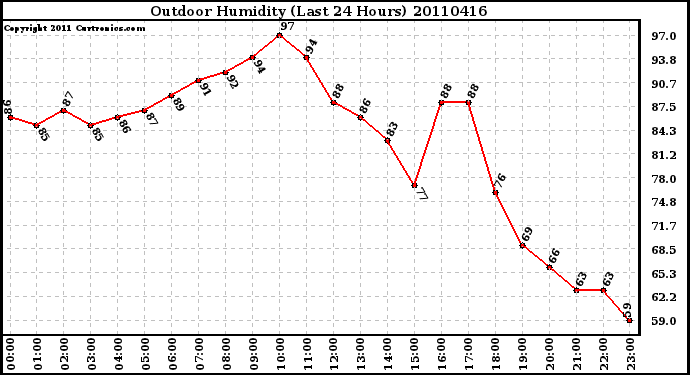 Milwaukee Weather Outdoor Humidity (Last 24 Hours)