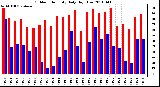 Milwaukee Weather Outdoor Humidity Daily High/Low