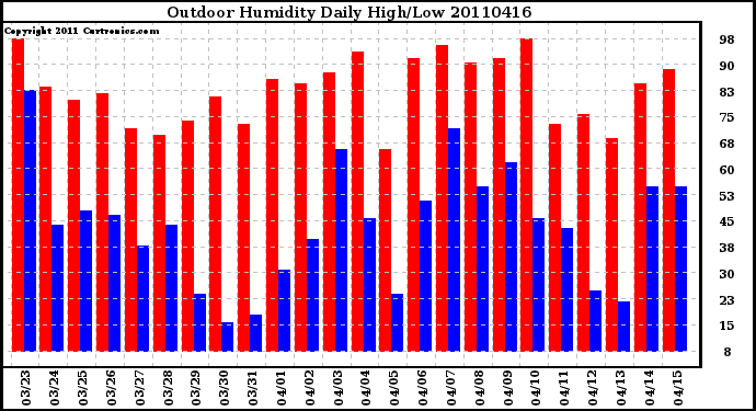 Milwaukee Weather Outdoor Humidity Daily High/Low