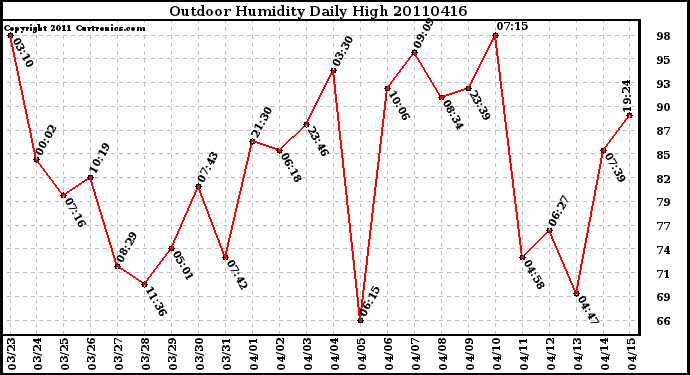 Milwaukee Weather Outdoor Humidity Daily High