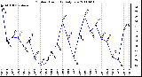 Milwaukee Weather Outdoor Humidity Daily Low