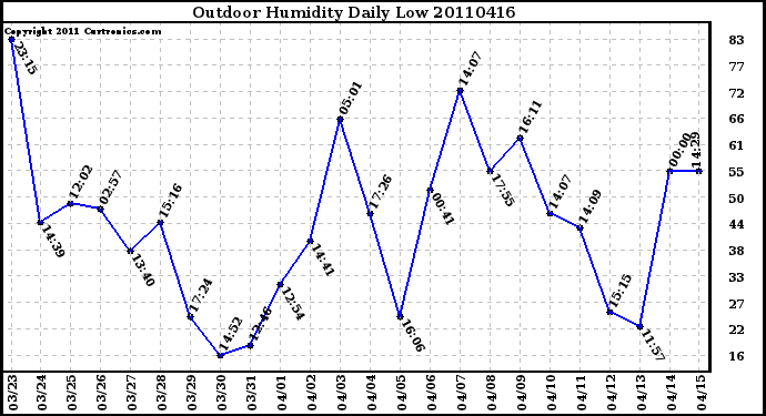 Milwaukee Weather Outdoor Humidity Daily Low