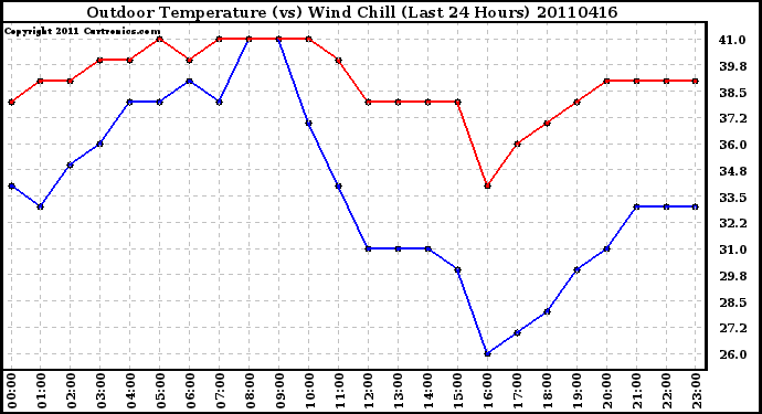 Milwaukee Weather Outdoor Temperature (vs) Wind Chill (Last 24 Hours)