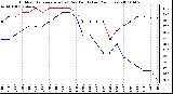 Milwaukee Weather Outdoor Temperature (vs) Dew Point (Last 24 Hours)