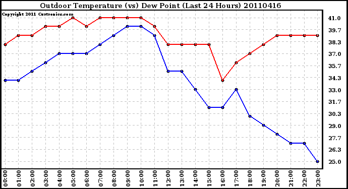 Milwaukee Weather Outdoor Temperature (vs) Dew Point (Last 24 Hours)