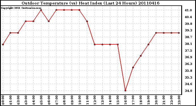 Milwaukee Weather Outdoor Temperature (vs) Heat Index (Last 24 Hours)