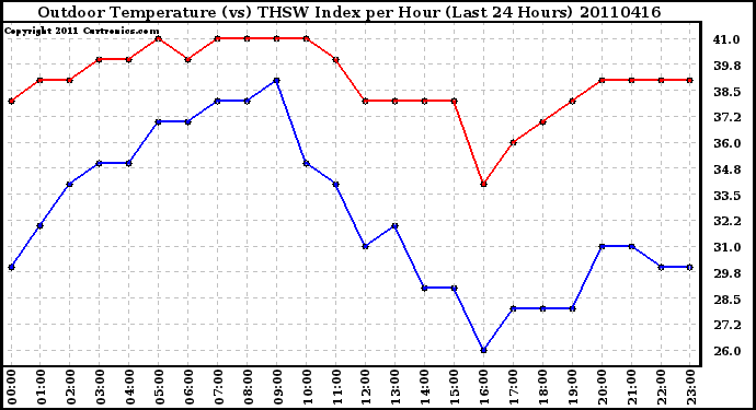 Milwaukee Weather Outdoor Temperature (vs) THSW Index per Hour (Last 24 Hours)