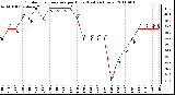 Milwaukee Weather Outdoor Temperature per Hour (Last 24 Hours)