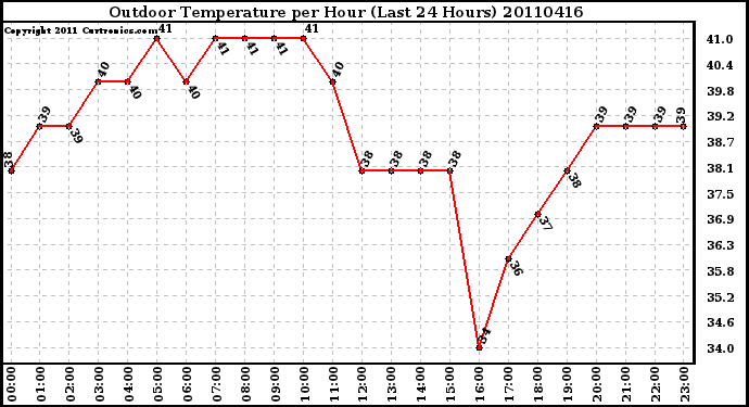 Milwaukee Weather Outdoor Temperature per Hour (Last 24 Hours)